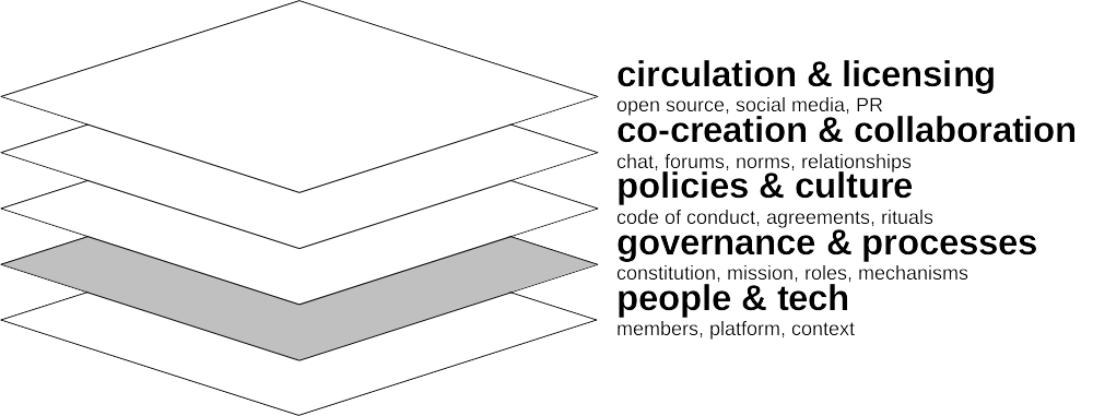 Stack: circulation & licensing, co-creation & collaboration, policies & culture, governance & processes, people & tech